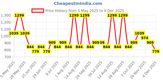 myntra.com People Men Opaque Printed Casual Shirt people Price History Graph from 5 May 2025 to 4 Dec 2025