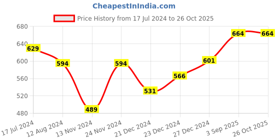 myntra.com People Men Orange Typography Printed T-shirt people Price History Graph from 17 Jul 2024 to 26 Oct 2025