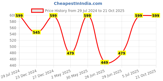 myntra.com People Men Pink Pure Cotton T-shirt people Price History Graph from 29 Jul 2024 to 21 Oct 2025