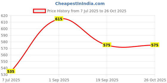 myntra.com People Men Polo Collar Slim Fit Pure Cotton T-shirt people Price History Graph from 7 Jul 2025 to 25 Oct 2025