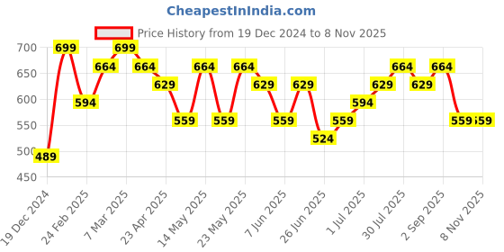 myntra.com People Men Printed Applique Boxy T-shirt people Price History Graph from 19 Dec 2024 to 6 Nov 2025