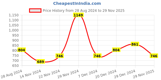 myntra.com People Men Printed Cotton Detail Slim-Fit Joggers people Price History Graph from 28 Aug 2024 to 29 Nov 2025