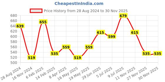 myntra.com People Men Printed Cotton T-shirt people Price History Graph from 28 Aug 2024 to 30 Nov 2025