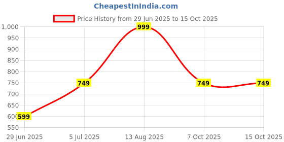 myntra.com People Men Printed Extended Sleeves Monochrome Raw Edge Slim Fit T-shirt people Price History Graph from 29 Jun 2025 to 14 Oct 2025