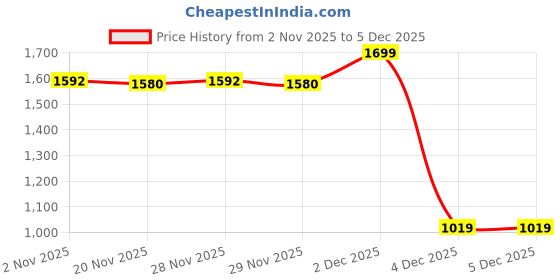 myntra.com People Men Printed Hooded Sweatshirt people Price History Graph from 2 Nov 2025 to 4 Dec 2025