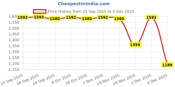 myntra.com People Men Printed Loose Fit Cargos Trousers people Price History Graph from 25 Sep 2025 to 4 Dec 2025