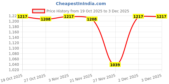 myntra.com People Men Printed Round Neck Pullover Sweatshirt people Price History Graph from 19 Oct 2025 to 3 Dec 2025