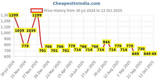 myntra.com People Men Printed Shorts people Price History Graph from 30 Jul 2024 to 12 Oct 2025