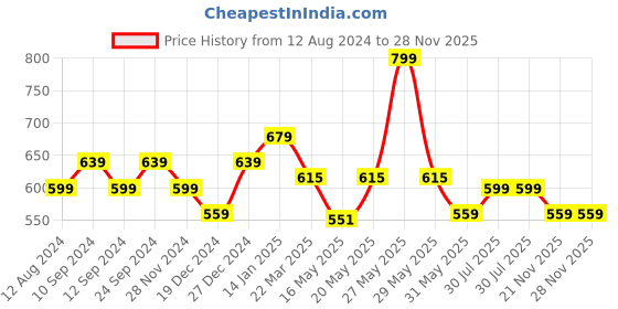 myntra.com People Men Printed Slim Fit Pure Cotton T-shirt people Price History Graph from 12 Aug 2024 to 27 Nov 2025