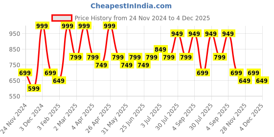 myntra.com People Men Printed Sweatshirt people Price History Graph from 24 Nov 2024 to 4 Dec 2025