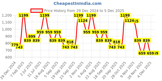 myntra.com People Men Printed Sweatshirt people Price History Graph from 29 Dec 2024 to 4 Dec 2025