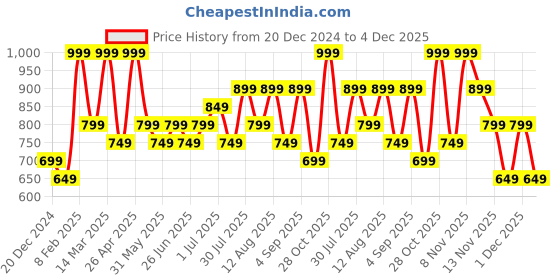 myntra.com People Men Printed Sweatshirt people Price History Graph from 20 Dec 2024 to 4 Dec 2025