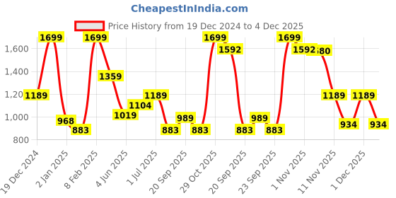 myntra.com People Men Printed Sweatshirt people Price History Graph from 19 Dec 2024 to 4 Dec 2025