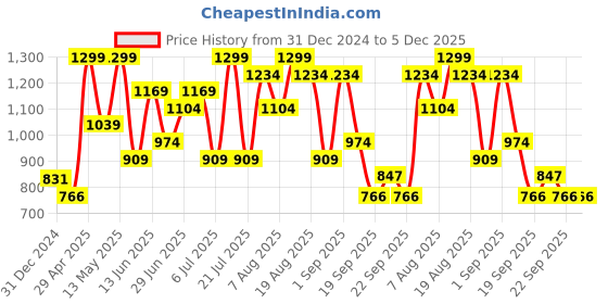 myntra.com People Men Printed Sweatshirt people Price History Graph from 31 Dec 2024 to 5 Dec 2025