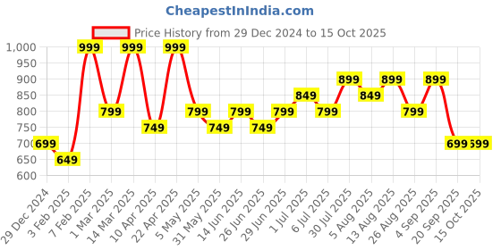 myntra.com People Men Printed Sweatshirt people Price History Graph from 29 Dec 2024 to 15 Oct 2025