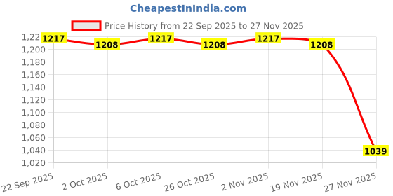 myntra.com People Men Printed Sweatshirt people Price History Graph from 22 Sep 2025 to 27 Nov 2025