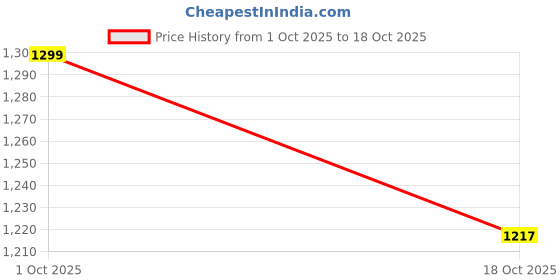 myntra.com People Men Printed Sweatshirt people Price History Graph from 1 Oct 2025 to 18 Oct 2025