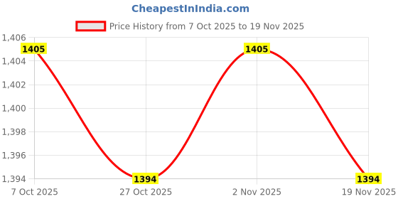 myntra.com People Men Pullover people Price History Graph from 7 Oct 2025 to 19 Nov 2025