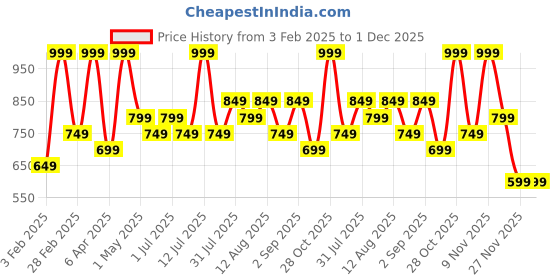 myntra.com People Men Pullover Sweatshirt people Price History Graph from 3 Feb 2025 to 30 Nov 2025