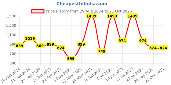 myntra.com People Men Pure Cotton Mid-Rise Shorts people Price History Graph from 29 Aug 2024 to 20 Oct 2025
