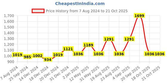 myntra.com People Men Red & Navy Blue Colourblocked Pullover people Price History Graph from 7 Aug 2024 to 20 Oct 2025