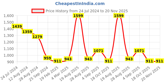 myntra.com People Men Regular Fit Joggers people Price History Graph from 24 Jul 2024 to 20 Nov 2025