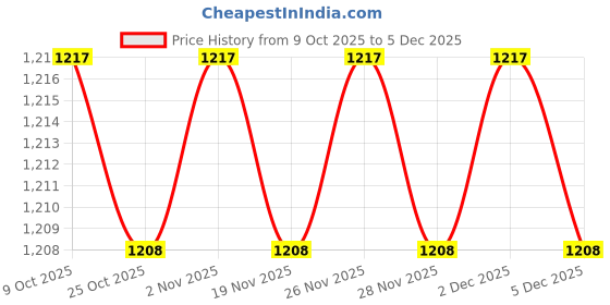 myntra.com People Men Relaxed Fit Ethnic Motifs Printed Cuban Collar Casual Shirt people Price History Graph from 9 Oct 2025 to 5 Dec 2025