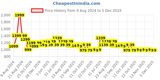 myntra.com People Men Slim Fit Clean Look Heavy Fade Jeans people Price History Graph from 9 Aug 2024 to 5 Dec 2025