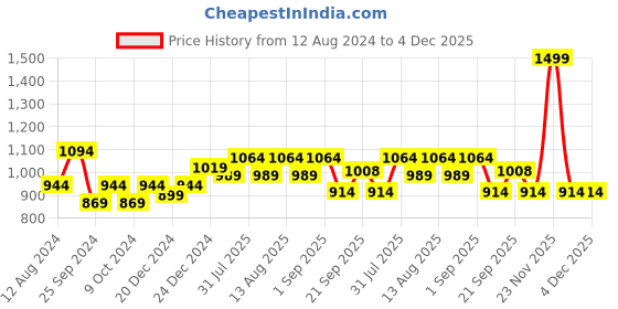 myntra.com People Men Slim Fit Clean Look Light Fade Jeans people Price History Graph from 12 Aug 2024 to 4 Dec 2025