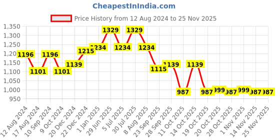 myntra.com People Men Slim Fit Clean Look Light Fade Stretchable Jeans people Price History Graph from 12 Aug 2024 to 24 Nov 2025