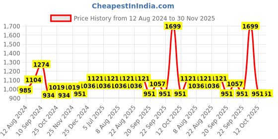 myntra.com People Men Slim Fit Heavy Fade Clean Look Stretchable Jeans people Price History Graph from 12 Aug 2024 to 30 Nov 2025