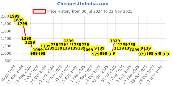 myntra.com People Men Slim Fit Whiskers and Chevrons Heavy Fade Cotton Jeans people Price History Graph from 30 Jul 2024 to 22 Nov 2025