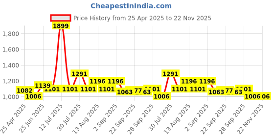 myntra.com People Men Solid Jogger Track Pants people Price History Graph from 25 Apr 2025 to 22 Nov 2025