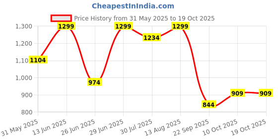 myntra.com People Men Solid Regular Shorts people Price History Graph from 31 May 2025 to 19 Oct 2025