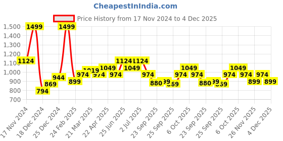 myntra.com People Men Straight Fit  Textured Trousers people Price History Graph from 17 Nov 2024 to 4 Dec 2025