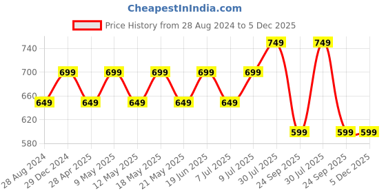 myntra.com People Men Teal Typography 2 Printed Slim Fit T-shirt people Price History Graph from 28 Aug 2024 to 5 Dec 2025