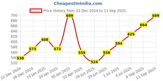 myntra.com People Men Typography Applique Boxy T-shirt people Price History Graph from 22 Dec 2024 to 11 Sep 2025