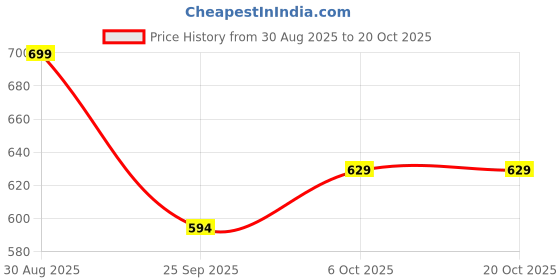 myntra.com People Men Typography Boxy T-shirt people Price History Graph from 30 Aug 2025 to 18 Oct 2025