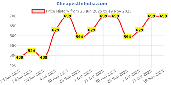 myntra.com People Men Typography Printed Applique Boxy T-shirt people Price History Graph from 25 Jun 2025 to 19 Nov 2025