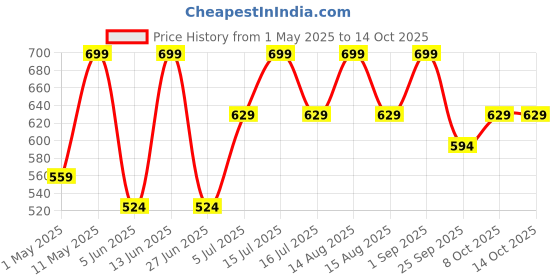 myntra.com People Men Typography Printed Drop-Shoulder Sleeves Pockets Boxy T-shirt people Price History Graph from 1 May 2025 to 14 Oct 2025
