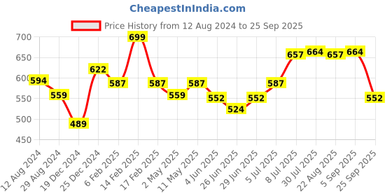 myntra.com People Men Typography Printed Pure Cotton T-shirt people Price History Graph from 12 Aug 2024 to 25 Sep 2025