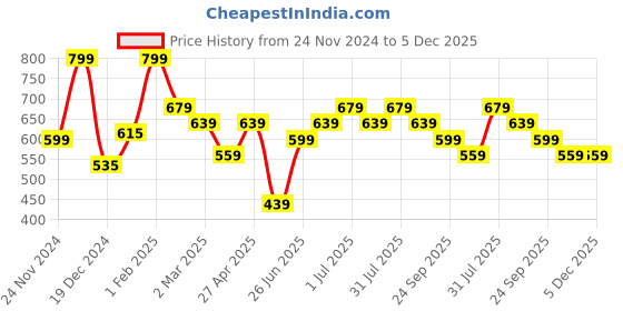 myntra.com People Men Typography Printed Round Neck Drop Shoulder Sleeves Boxy T-shirt people Price History Graph from 24 Nov 2024 to 5 Dec 2025