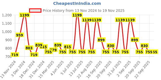 myntra.com People Men Typography Printed Round Neck Fleece Pullover Sweatshirt people Price History Graph from 13 Nov 2024 to 18 Nov 2025