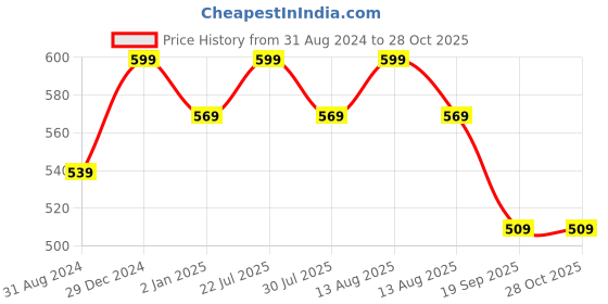 myntra.com People Men Typography Printed Slim Fit Cotton T-shirt people Price History Graph from 31 Aug 2024 to 28 Oct 2025