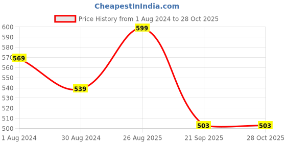 myntra.com People Men Typography Printed Slim Fit T-shirt people Price History Graph from 1 Aug 2024 to 27 Oct 2025