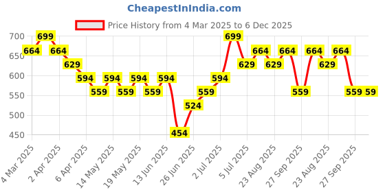 myntra.com People Men Typography Printed V-Neck Pockets Boxy T-shirt people Price History Graph from 4 Mar 2025 to 5 Dec 2025