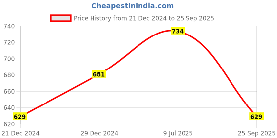 myntra.com People Men White Cotton T-shirt people Price History Graph from 21 Dec 2024 to 25 Sep 2025