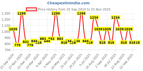 myntra.com People Mini Skirts people Price History Graph from 25 Sep 2024 to 25 Nov 2025
