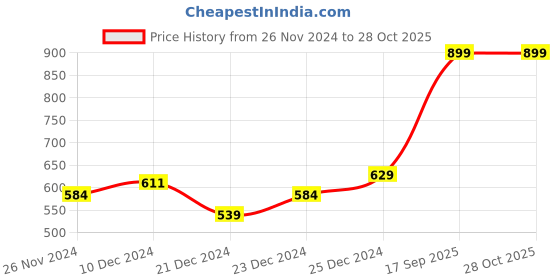 myntra.com People Mustard Yellow Printed Shirt Style Top people Price History Graph from 26 Nov 2024 to 28 Oct 2025
