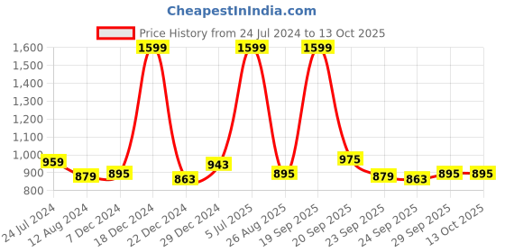 myntra.com People Navy Blue & Red Printed Basic Jumpsuit people Price History Graph from 24 Jul 2024 to 13 Oct 2025